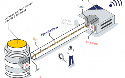 Fibre optique : Quel rôle dans les nouveaux systèmes électriques
